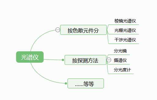 光譜儀是檢測(cè)什么的？