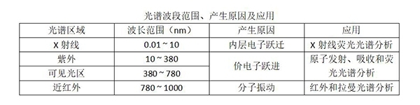 光譜波段范圍、產(chǎn)生原因及應(yīng)用